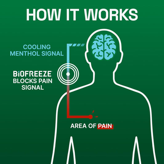 Biofreeze Menthol Cooling Gel 32 fl oz – Topical Menthol Gel for Muscle & Joint Care