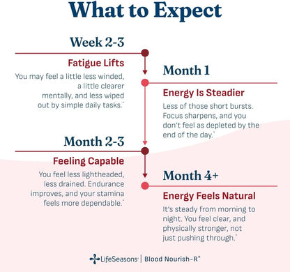 LifeSeasons Blood Nourish-R Iron Supplement with Beet Root and Vitamin B12 60 Capsules