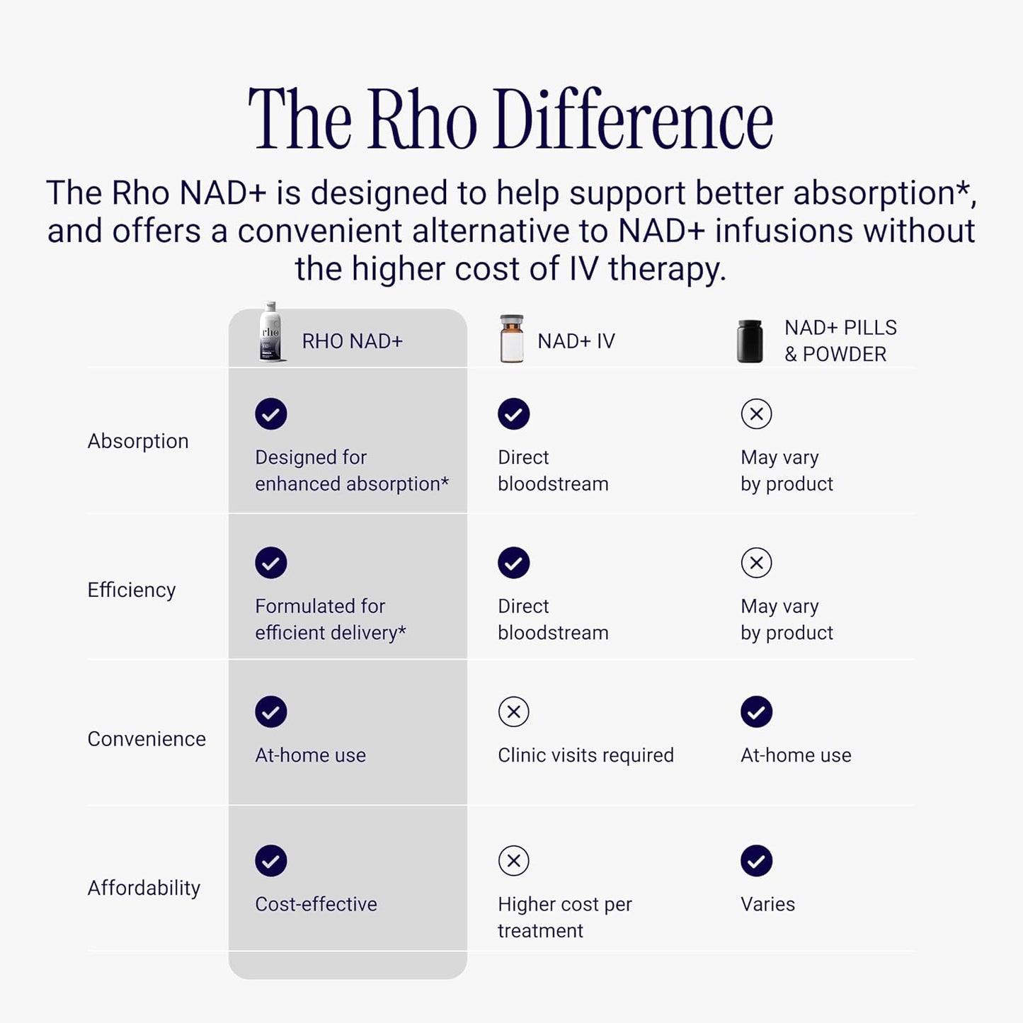 Rho Nutrition Liposomal NAD+ Liquid Supplement – High Absorption NAD+ Formula, 1 Bottle-120ml