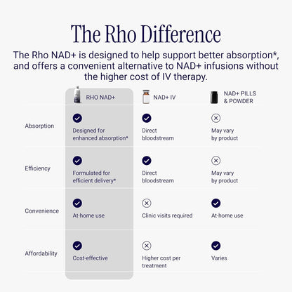 Rho Nutrition Liposomal NAD+ Liquid Supplement – High Absorption NAD+ Formula, 1 Bottle-120ml