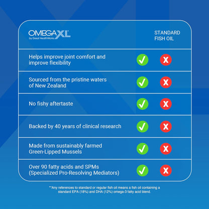 OmegaXL Joint Support Supplement with Green Lipped Mussel Oil 60 Softgels