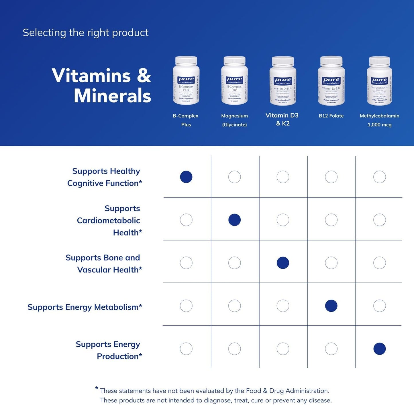 Pure Encapsulations B-Complex Plus (120 Capsules)