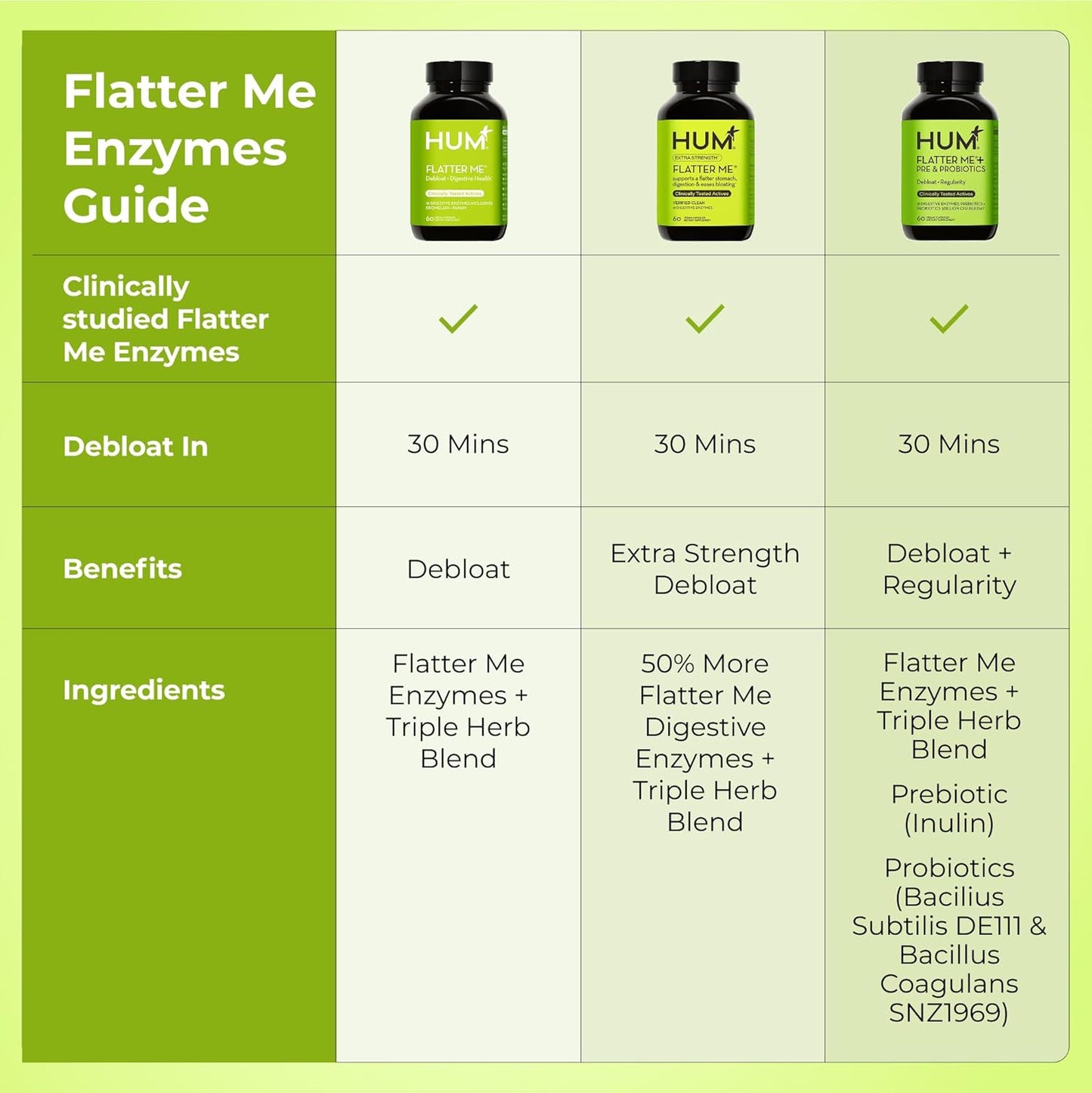 HUM Flatter Me Digestive Enzymes Ginger Peppermint Vegan Capsules 60 Count