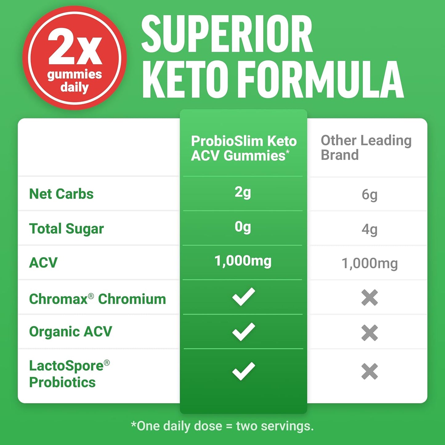 Force Factor ProbioSlim Keto ACV Gummies Apple Cider Vinegar Probiotics 120 Count