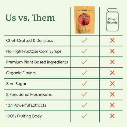 Plant People WonderDay Mushroom Gummies with Lion’s Mane, Cordyceps & Chaga 60 Gummies