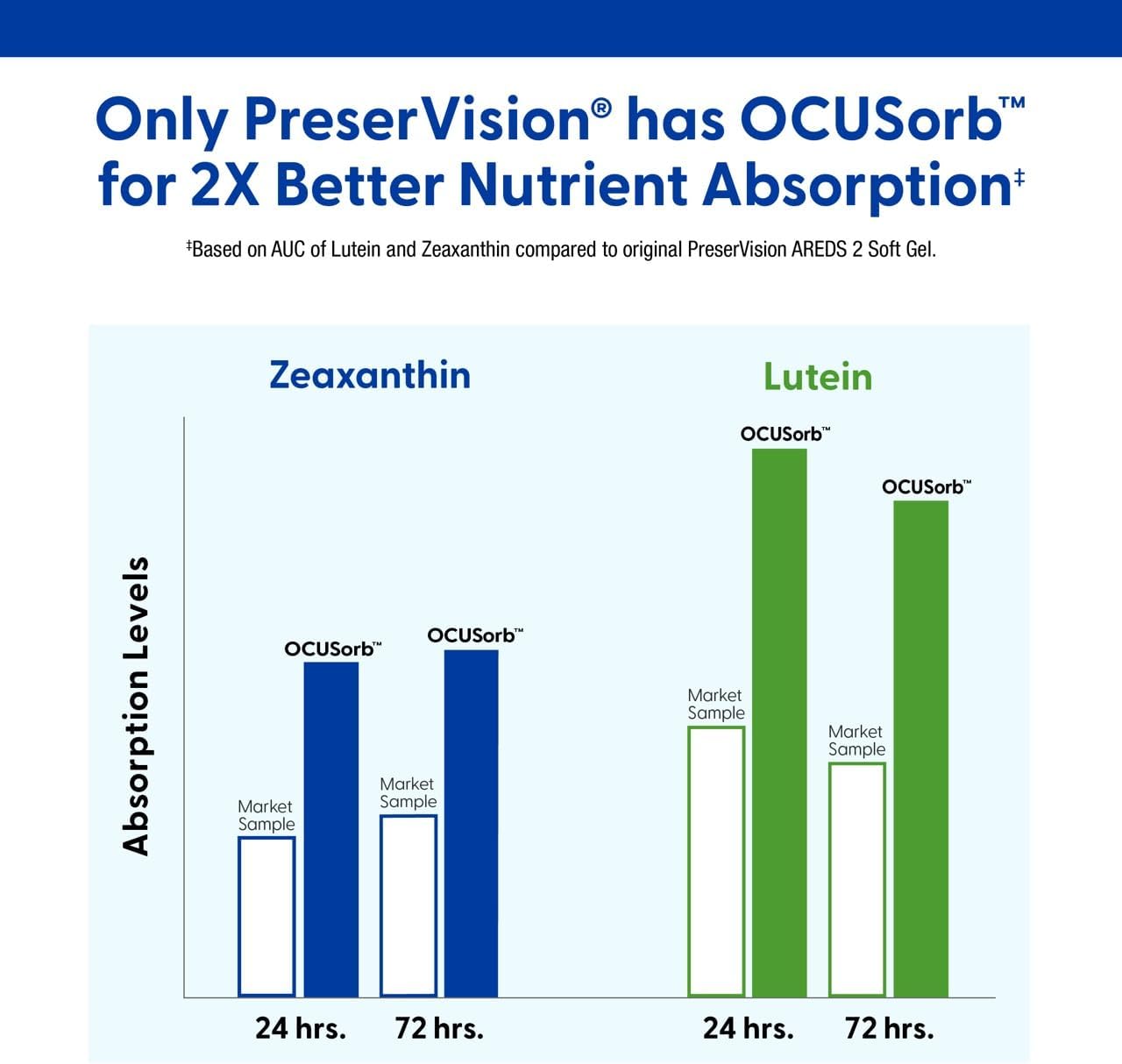 PreserVision AREDS 2 Eye Vitamins – Lutein & Zeaxanthin with Vitamin C, E, Zinc & Copper, 130 Softgels